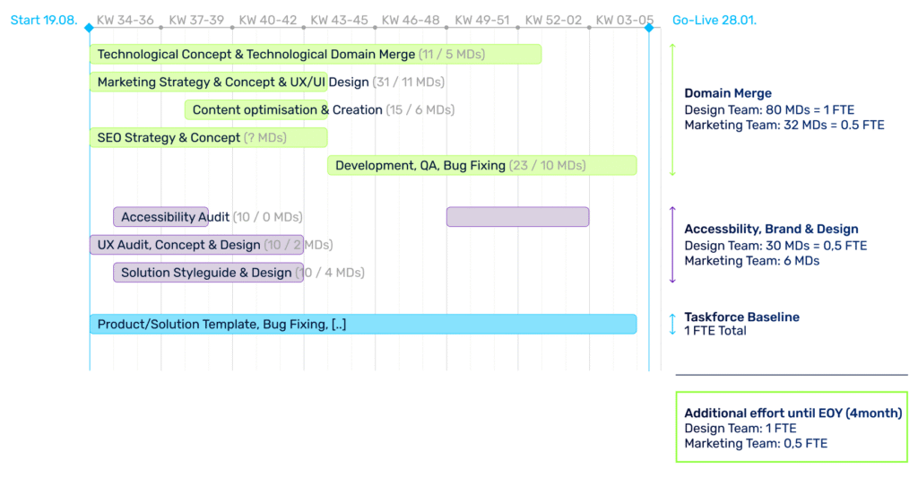 Sapiens Website Relaunch_Timeline